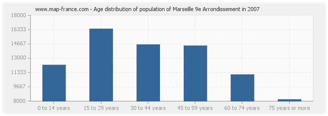 Age distribution of population of Marseille 9e Arrondissement in 2007